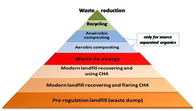 Waste Reduction Pyramid