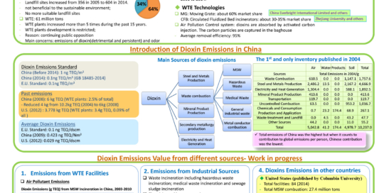 Inventory of dioxin emissions of China