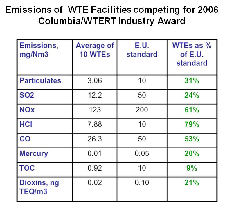 Emissions of WTE Facilities competing for 2006 Columbia/WTERT Industry Award