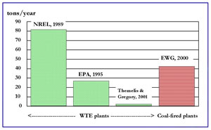 Mercury emissions from WTEs and coal-fired power plants in the U.S
