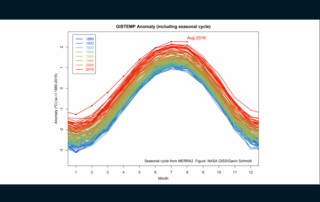 GISS Earth Institute Graph