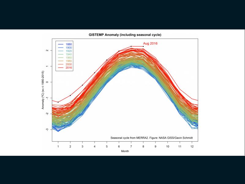 GISS Earth Institute Graph