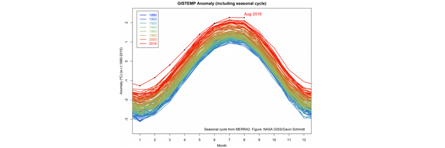 GISS Earth Institute Graph